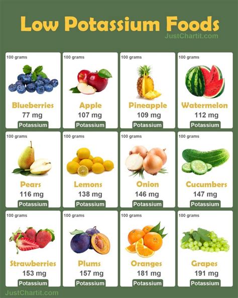 Low Potassium Foods Chart in 2022 | Low potassium recipes, Potassium foods, Food charts