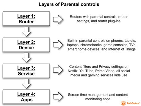 How to Use Parental Controls on All Devices - TechDetox Box