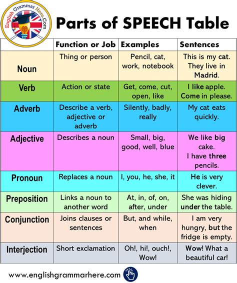 Sentences with all 8 Parts of Speech - English Grammar Here