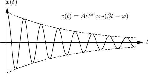 4: Damped oscillations. | Download Scientific Diagram