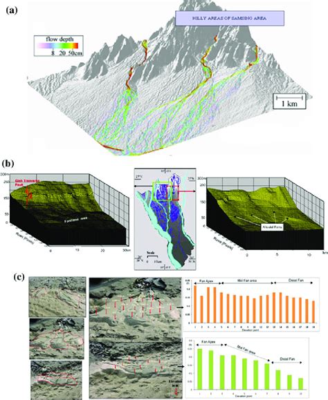 a Expanded Alluvial fan formation in the part of foreland area (Biswas... | Download Scientific ...