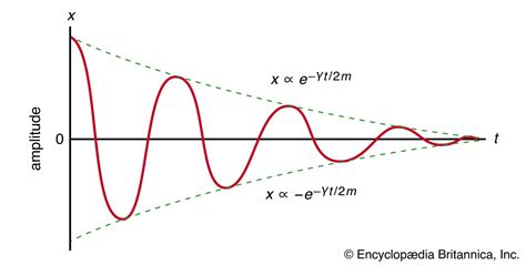 Damped Harmonic Oscillator Examples