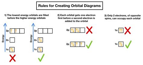 Orbital Diagram Worksheet - Printable Word Searches