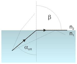 Critical angle