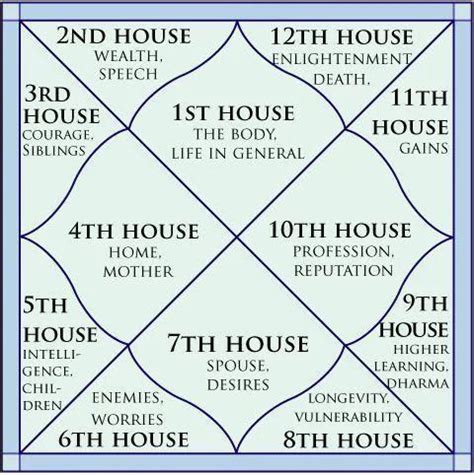 Vedic astrology chart - authenticreter