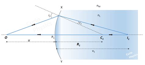 Lens Makers Formula | Lens Maker's Formula » Curio Physics