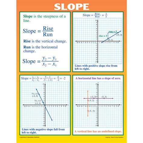 Graphing: Slope & Linear Equations Poster Set - TCRP204 | Teacher Created Resources