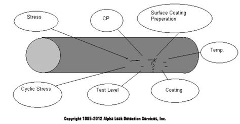 Stress Corrosion Cracking Direct Assessment (SCCDA) - Alpha Pipeline Integrity Services, Inc.