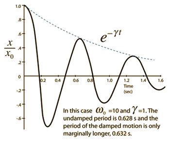 [Physics] Damping coefficient and damping ratio – Math Solves Everything