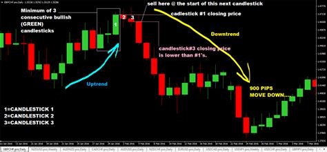 Daily Chart 3 Candlestick Forex Trading Strategy To Trade Reversals