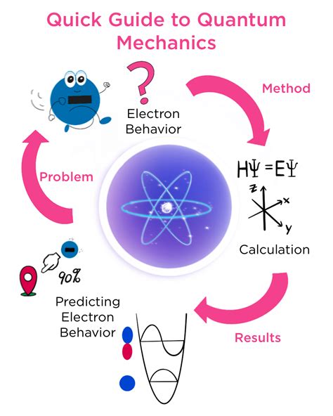 Quantum Mechanics — Introduction & Overview - Expii