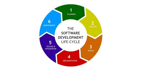 Agile software development life cycle - pensaki