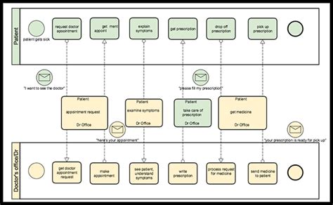 What is Business Process Modeling Notation (BPMN)? | Gliffy by Perforce