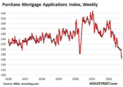 Mortgage Bankers Predict Mortgage Rates to Drop to 5.4% by End of 2023. A Year Ago, They ...