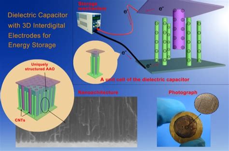 Nanotechnology offers new approach to increasing storage ability of dielectric capacitors