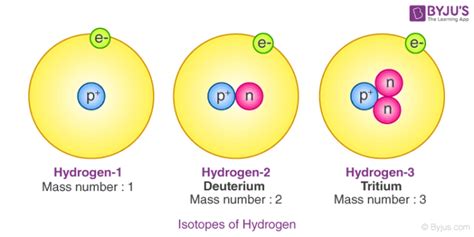 Isotopes of Hydrogen - Plutonium, Deuterium, Tritium with Examples & Videos