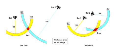 GPS Position accuracy and how to tell if you have a good fix? | ozzmaker.com