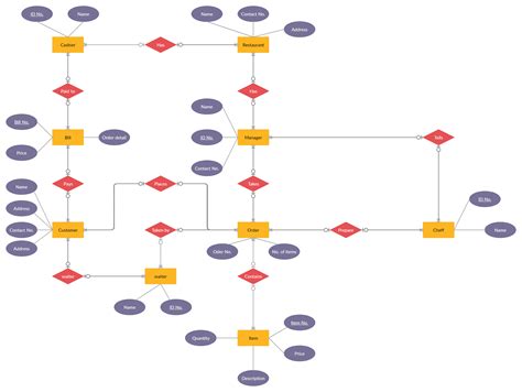 Restaurant Er Diagram