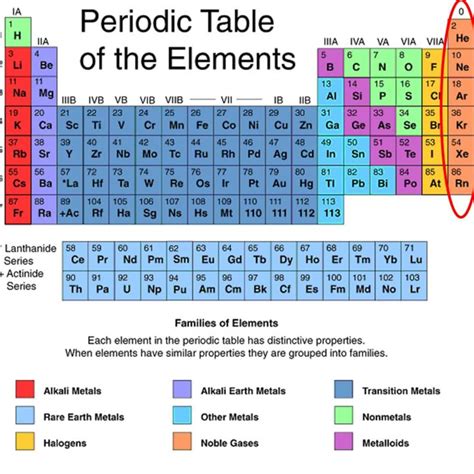 11 Gases On The Periodic Table | Cabinets Matttroy