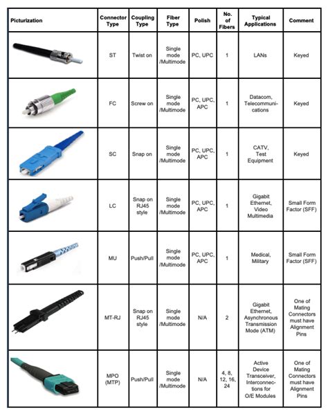 Server Labs: Different types of fiber optic cable connectors