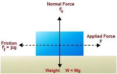 Friction Formula with Practice Problems