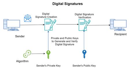 Have Digital Verification through Digital Signature Certificate - Digital Signature Mart