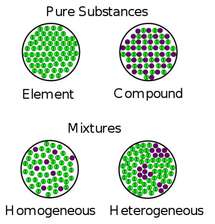 Heterogeneous Mixture Definition - Science Trends