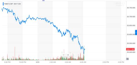 Dow Jones Futures Chart Today / Stock Market Chart Analysis: Dow Jones futures hourly chart ...