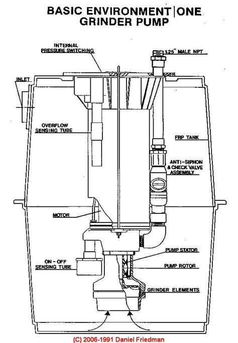 Septic & Sewage Pump & Alarm Applications