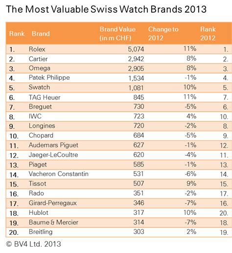 Le Monde Edmond | Most valuable watch brands 2013/14- Part I