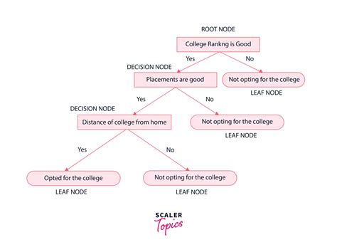 Decision Tree Algorithm - Scaler Topics