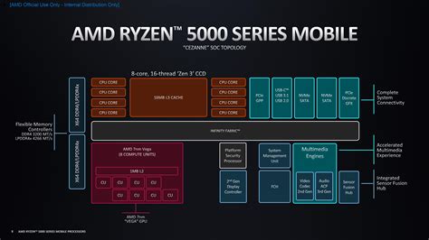 Amd Ryzen 5 7520u Vs Intel I5 1155g7 - Image to u