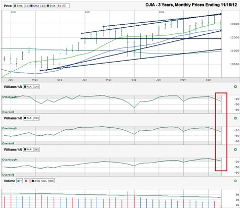 DJIA Chart – 3 Years, Monthly Prices – My Trader's Journal