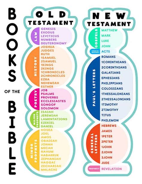 Books Of The Bible List In Order