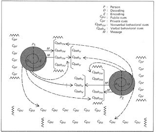 Barnlund’s Transactional Model of Communication