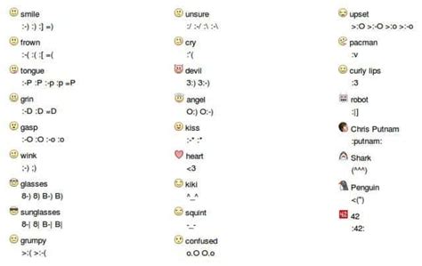 List of Facebook Shortcut Keys and Facebook Emoticons