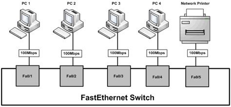 Campus LAN Basics – LAN Switching Fundamentals