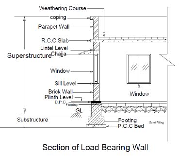 Draw a neat labeled sectional view showing different components of building from foundation to ...