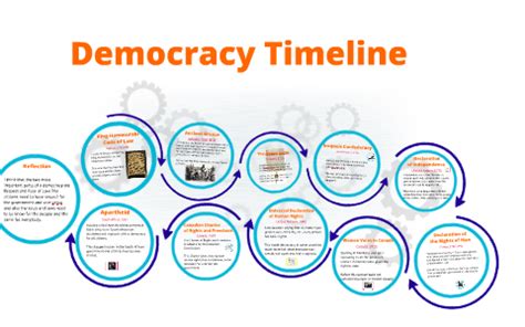 Democracy Timeline by Rachel Smith on Prezi