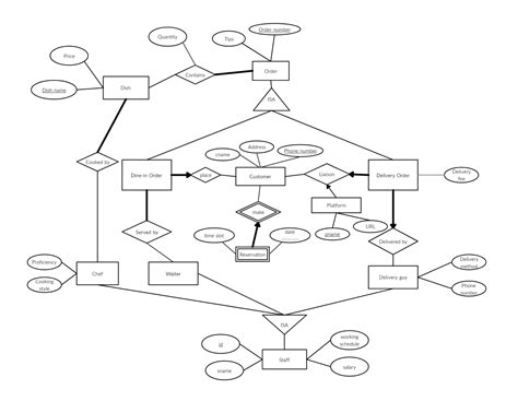 restaurant_db | Course project of Database Systems Winter 2020 @ McGill University