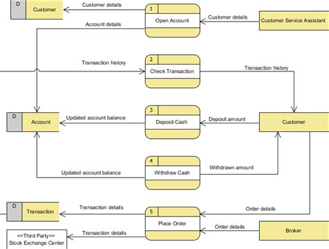 A Beginner's Guide to Data Flow Diagrams