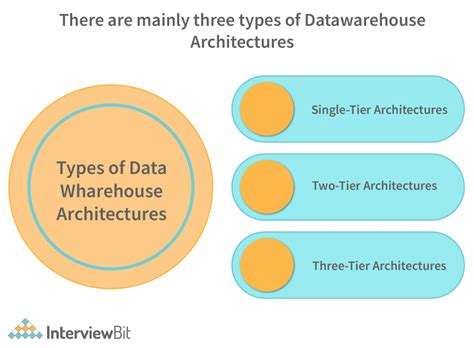 Data Warehouse Architecture - Detailed Explanation - InterviewBit