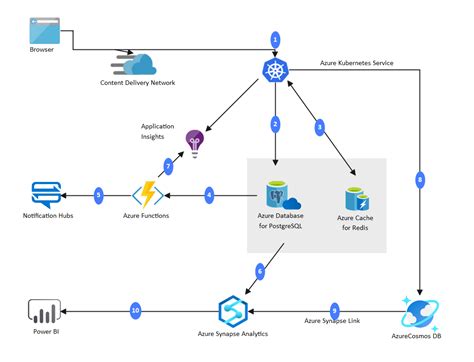 Azure Architecture Diagram Complete Guide | EdrawMax