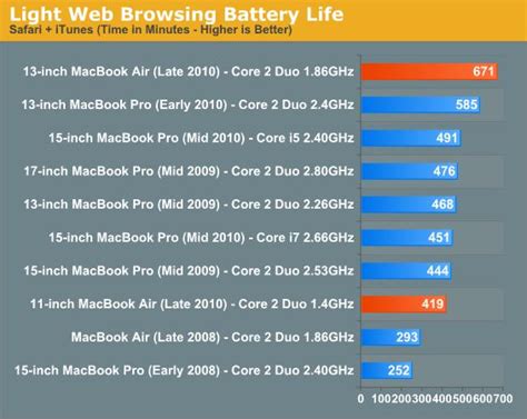 MacBook Air 2010 11″ and 13″ Battery Life Better Than Advertised