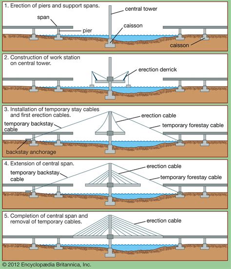 Bridge - Cantilever, Design, Construction | Britannica