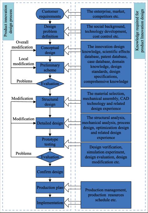 Product innovation design process and the knowledge required. | Download Scientific Diagram