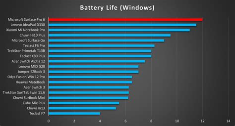 Microsoft Surface Pro 6 Battery Life • MyNextTablet