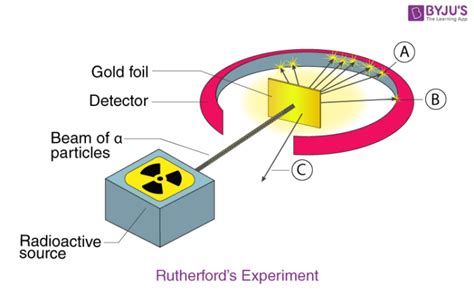 Drawbacks of Rutherford Atomic Model - Detailed Experimental Analysis