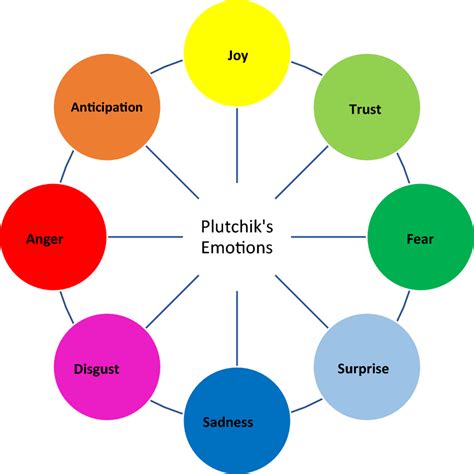 The eight emotions by Plutchik (1980) | Download Scientific Diagram