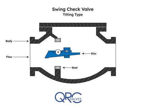 Swing Check Valve - Diagram, Types, and Applications - QRC Valves